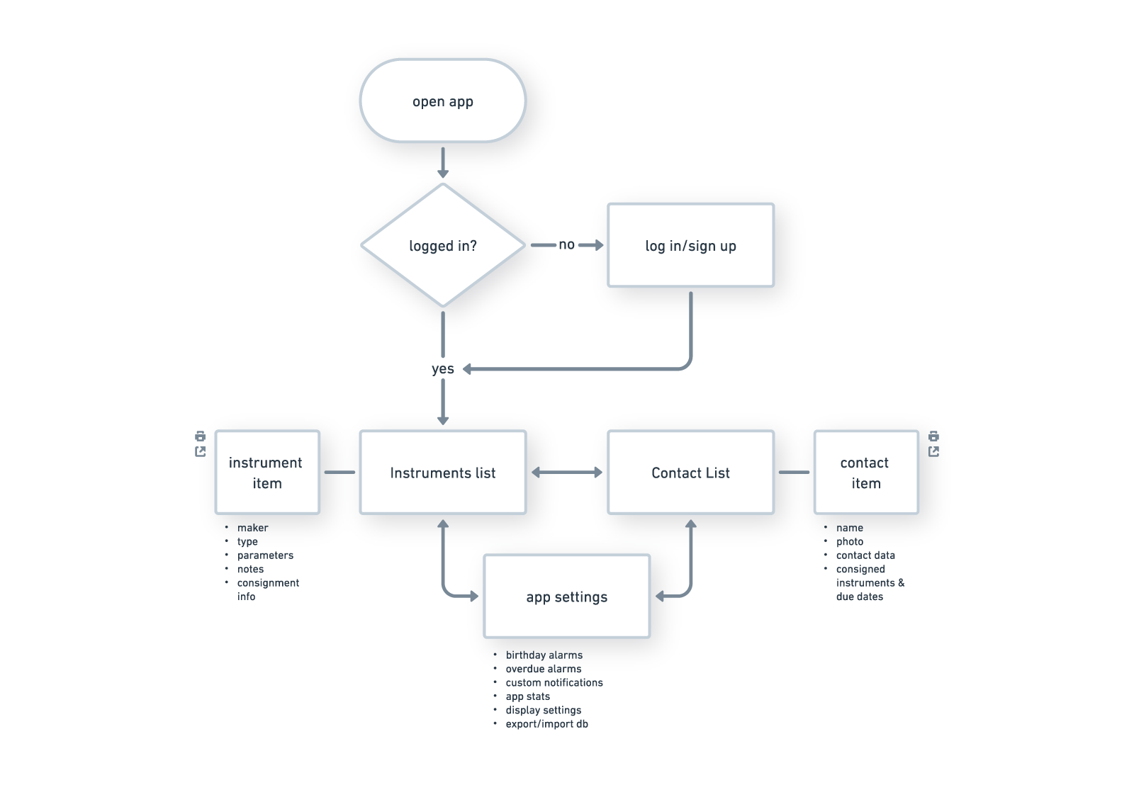 App Flow Chart